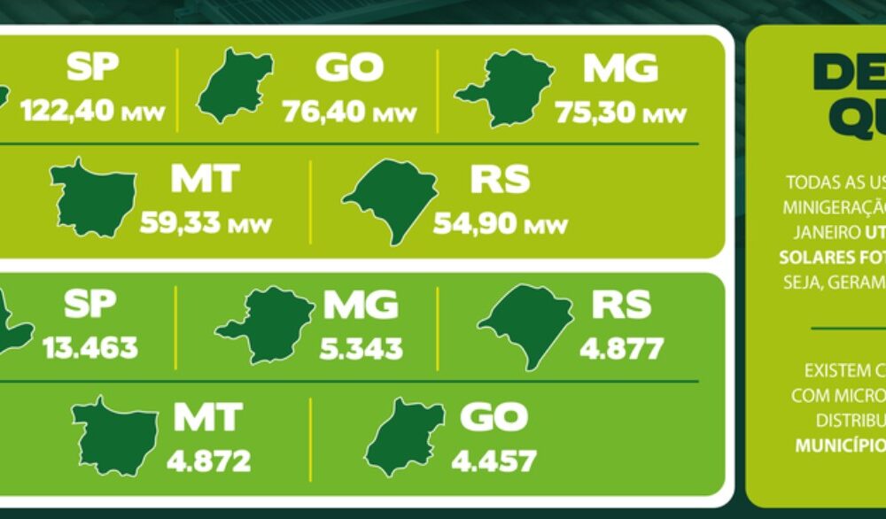 Energia elétrica: São Paulo registra maior número de sistemas de micro e minigeração distribuída instalados em janeiro