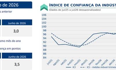 Confiança da indústria recua em julho e atinge menor nível de expectativas desde 2025