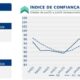 Confiança da indústria recua em julho e atinge menor nível de expectativas desde 2025