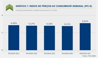 Inflação medida pelo IPC-S cai 0,05% na primeira quadrissemana de agosto