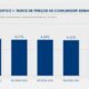 Inflação medida pelo IPC-S cai 0,05% na primeira quadrissemana de agosto